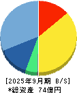 マクアケ 貸借対照表 2025年9月期 マクアケ 貸借対照表 2025年9月期