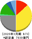 TBSホールディングス 貸借対照表 2020年3月期 TBSホールディングス 貸借対照表 2020年3月期