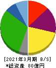 オートウェーブ 貸借対照表 2021年3月期 オートウェーブ 貸借対照表 2021年3月期
