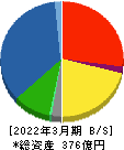清和中央ホールディングス 貸借対照表 2022年3月期