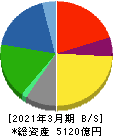 岩谷産業 貸借対照表 2021年3月期 岩谷産業 貸借対照表 2021年3月期