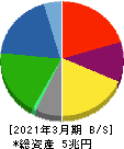 大和ハウス工業 貸借対照表 2021年3月期 大和ハウス工業 貸借対照表 2021年3月期