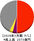 太平洋工業 損益計算書 2024年3月期