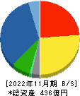 カネコ種苗 貸借対照表 2022年11月期