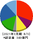 内海造船 貸借対照表 2021年3月期 内海造船 貸借対照表 2021年3月期