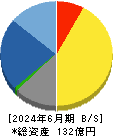 東洋精糖 貸借対照表 2024年6月期 東洋精糖 貸借対照表 2024年6月期