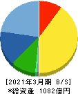 信越ポリマー 貸借対照表 2021年3月期