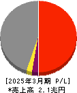 大成建設 損益計算書 2025年3月期