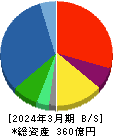 テクノホライゾン 貸借対照表 2024年3月期 テクノホライゾン 貸借対照表 2024年3月期