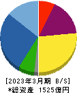 サンフロンティア不動産 貸借対照表 2023年3月期 サンフロンティア不動産 貸借対照表 2023年3月期
