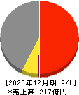 船場 損益計算書 2020年12月期 船場 損益計算書 2020年12月期