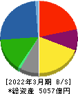 ニッスイ 貸借対照表 2022年3月期 ニッスイ 貸借対照表 2022年3月期