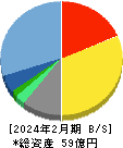 ココナラ 貸借対照表 2024年2月期