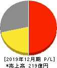 OATアグリオ 損益計算書 2019年12月期 OATアグリオ 損益計算書 2019年12月期