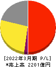 ベルーナ 損益計算書 2022年3月期 ベルーナ 損益計算書 2022年3月期