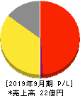 イルグルム 損益計算書 2019年9月期 イルグルム 損益計算書 2019年9月期