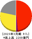 コロワイド 損益計算書 2023年3月期