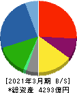 カナデビア 貸借対照表 2021年3月期