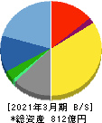 日本管財ホールディングス 貸借対照表 2021年3月期