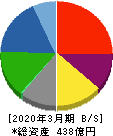 戸田工業 貸借対照表 2020年3月期
