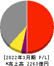 インターネットイニシアティブ 損益計算書 2022年3月期