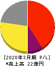 中小企業ホールディングス 損益計算書 2020年3月期 中小企業ホールディングス 損益計算書 2020年3月期