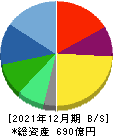 三井松島ホールディングス 貸借対照表 2021年12月期