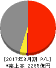 黒田電気 損益計算書 2017年3月期