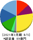 トランスジェニック 貸借対照表 2021年3月期