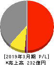 東洋テック 損益計算書 2019年3月期