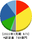 旭有機材 貸借対照表 2022年3月期