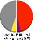 ユニプレス 損益計算書 2021年3月期