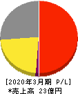 ユビキタスＡＩ 損益計算書 2020年3月期