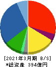 ＵＥＸ 貸借対照表 2021年3月期