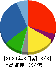 UEX 貸借対照表 2021年3月期 UEX 貸借対照表 2021年3月期