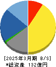 東洋精糖 貸借対照表 2025年3月期 東洋精糖 貸借対照表 2025年3月期