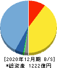 ガンホー・オンライン・エンターテイメント 貸借対照表 2020年12月期