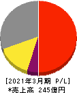 ジャパンエレベーターサービスホールディングス 損益計算書 2021年3月期