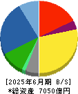 アルプスアルパイン 貸借対照表 2025年6月期