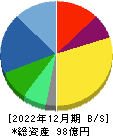 ＣＥホールディングス 貸借対照表 2022年12月期