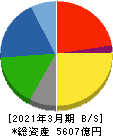 日本発條 貸借対照表 2021年3月期 日本発條 貸借対照表 2021年3月期