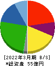 秋川牧園 貸借対照表 2022年3月期 秋川牧園 貸借対照表 2022年3月期