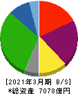 西日本鉄道 貸借対照表 2021年3月期
