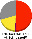 チヨダウーテ 損益計算書 2021年3月期 チヨダウーテ 損益計算書 2021年3月期