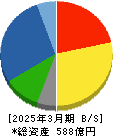 近畿車輛 貸借対照表 2025年3月期 近畿車輛 貸借対照表 2025年3月期
