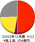 ビジョン 損益計算書 2022年12月期 ビジョン 損益計算書 2022年12月期