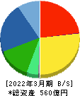 コンドーテック 貸借対照表 2022年3月期 コンドーテック 貸借対照表 2022年3月期