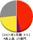 フレクト 損益計算書 2021年3月期 フレクト 損益計算書 2021年3月期
