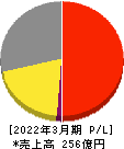 チヨダウーテ 損益計算書 2022年3月期 チヨダウーテ 損益計算書 2022年3月期
