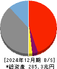 みずほフィナンシャルグループ 貸借対照表 2024年12月期